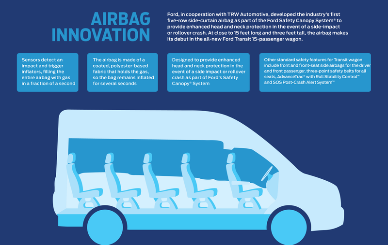 Illustration for article titled Ford Transit Van Has The Biggest Airbag Ever